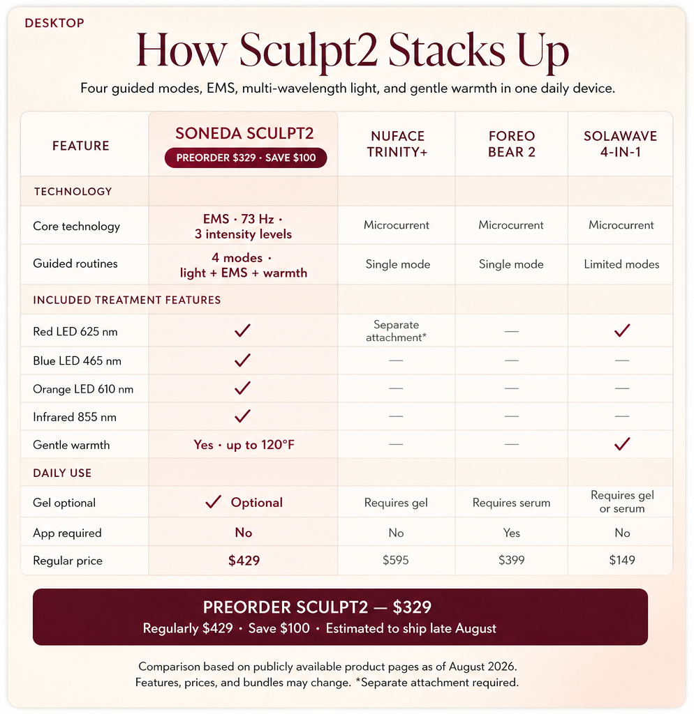 A comparison infographic titled 'How Sculpt2 Stacks Up' on a white background, comparing desktop LED light therapy devices including Soneda Sculpt2, NuFACE Trinity+, Foreo Bear 2, and Solawave 4-in-1. The chart details features, technology, included treatment features, daily use, and pricing for the Preorder Sculpt2.